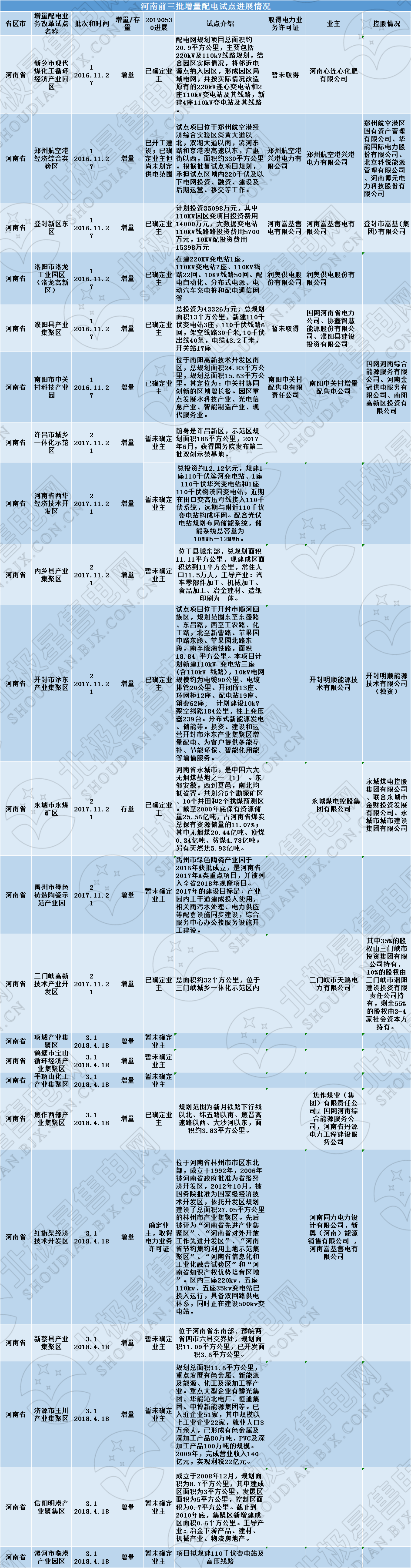 河南四配售電企業(yè)將獲電力業(yè)務(wù)許可證 三批次22個增量配電試點(diǎn)進(jìn)展如何？