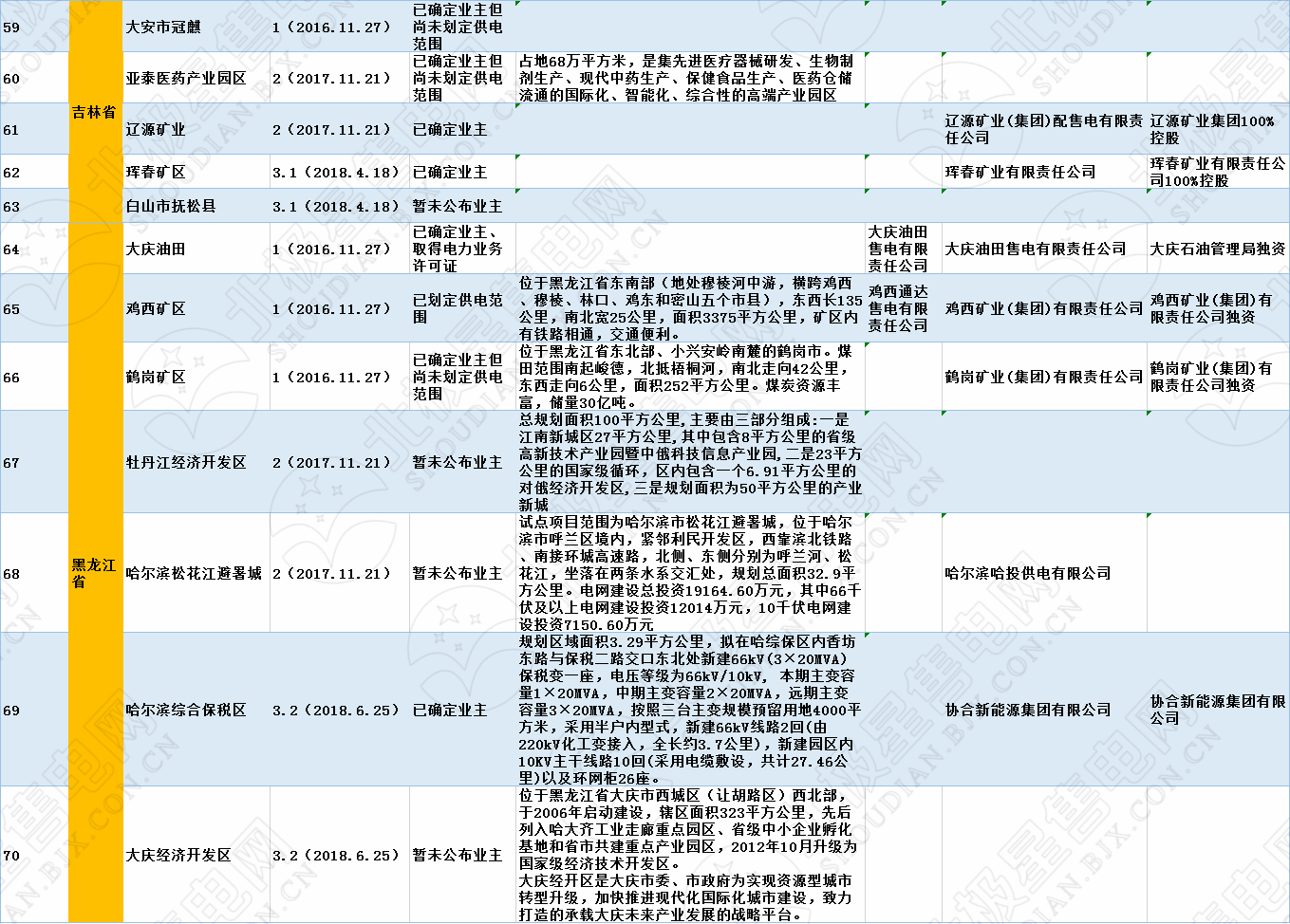 全國(guó)320個(gè)增量配電試點(diǎn)業(yè)主大揭秘?。?019年6月14日）
