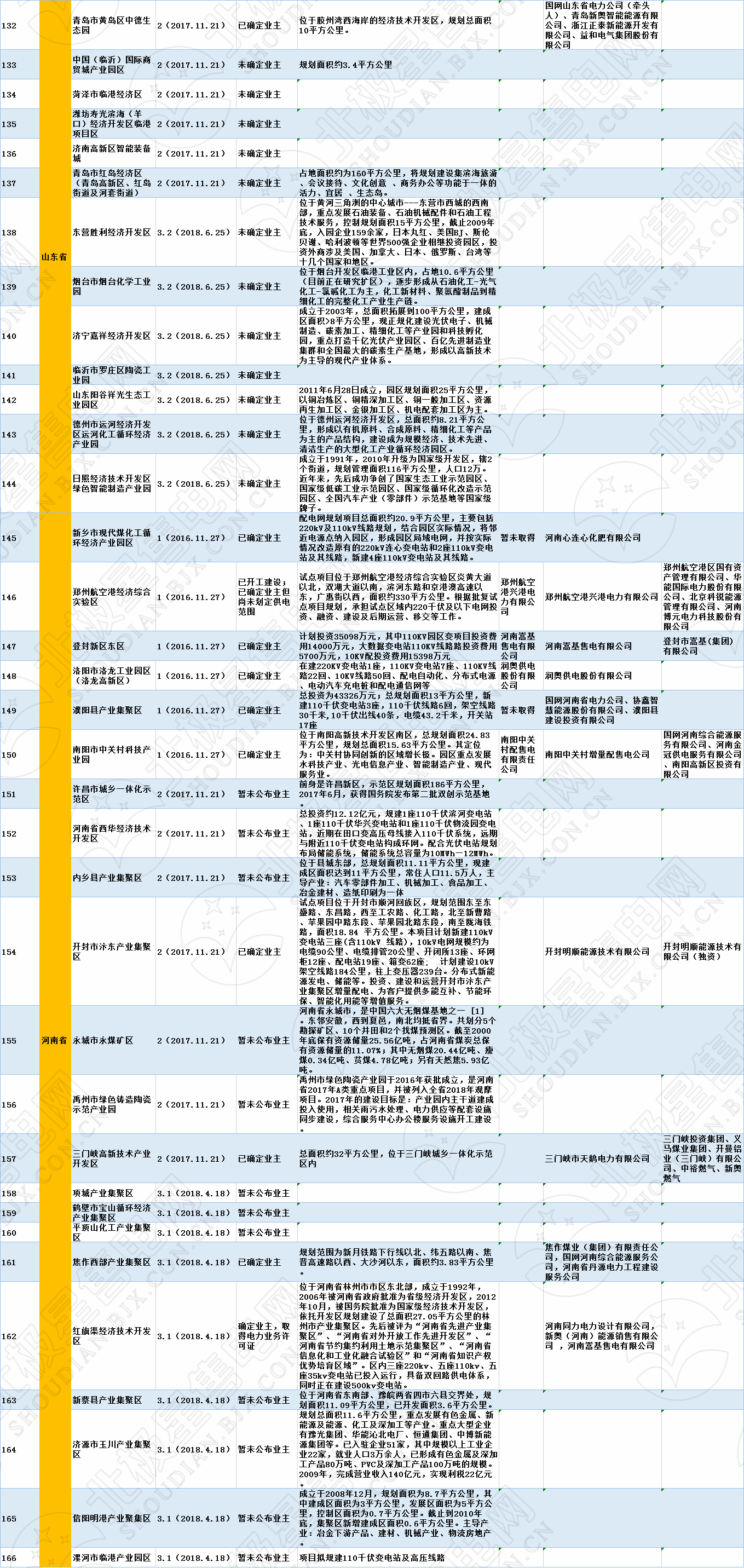 全國(guó)320個(gè)增量配電試點(diǎn)業(yè)主大揭秘！（2019年6月14日）