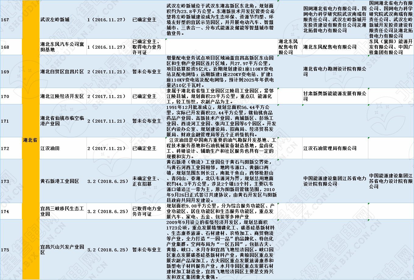 全國(guó)320個(gè)增量配電試點(diǎn)業(yè)主大揭秘?。?019年6月14日）