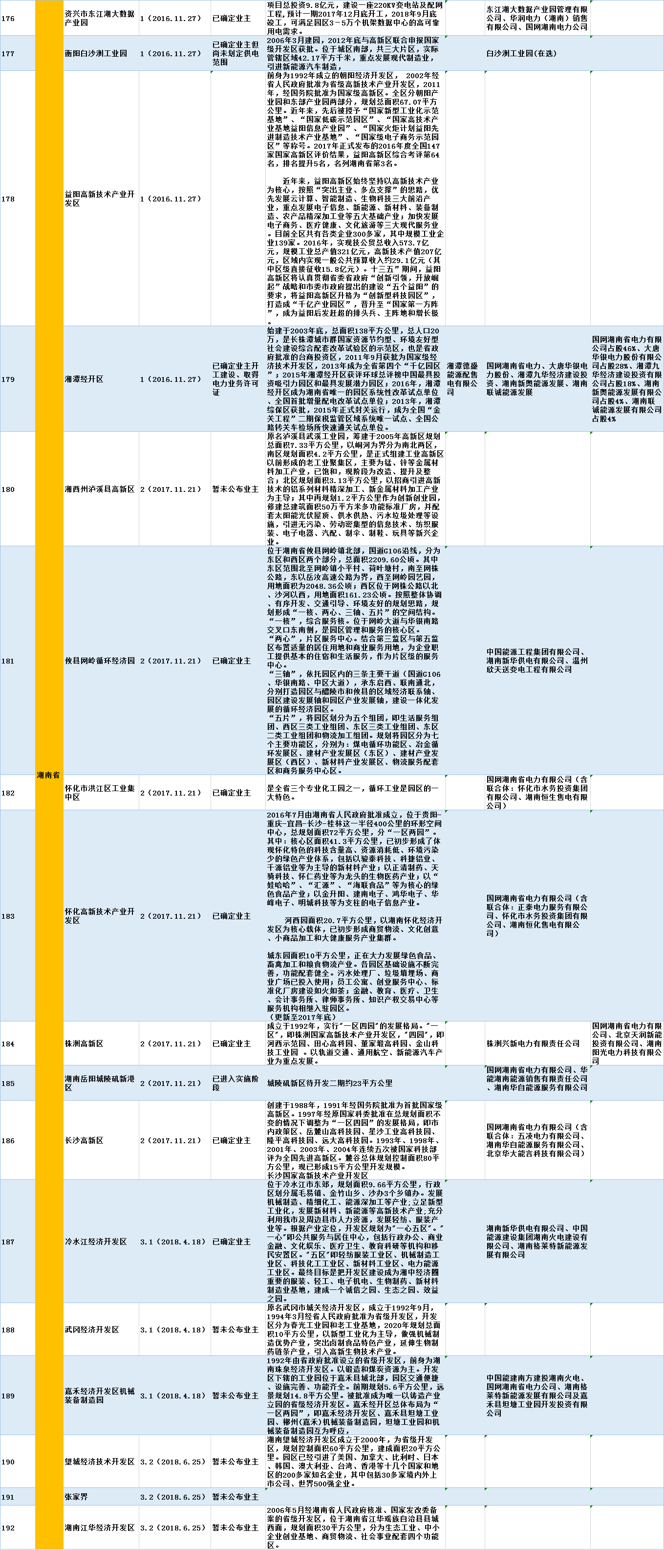 全國(guó)320個(gè)增量配電試點(diǎn)業(yè)主大揭秘?。?019年6月14日）