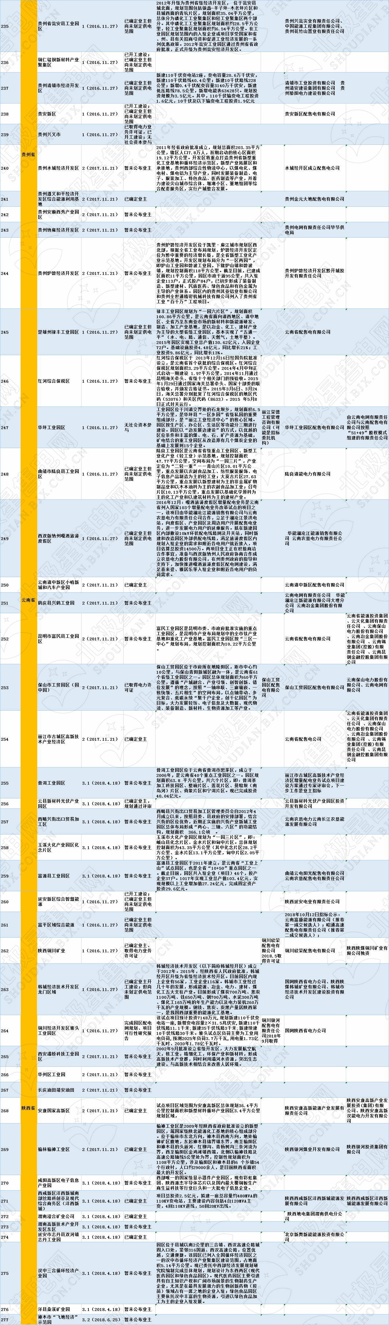 全國(guó)320個(gè)增量配電試點(diǎn)業(yè)主大揭秘?。?019年6月14日）