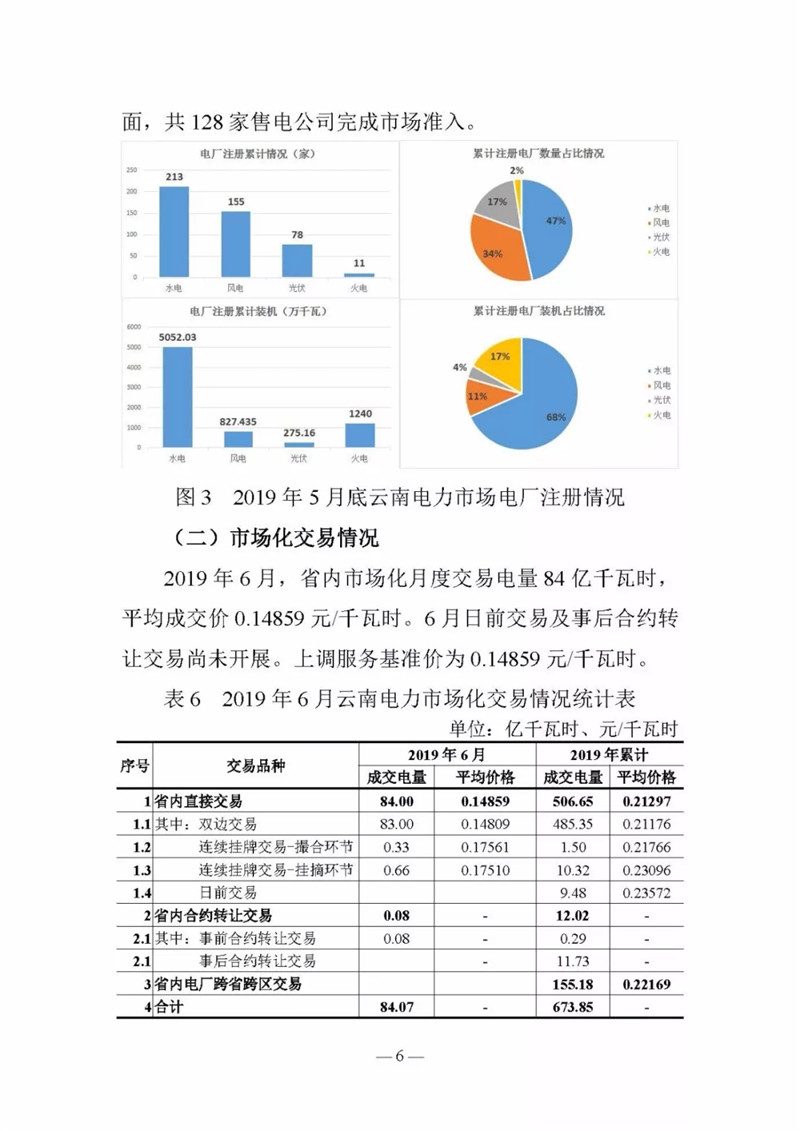 云南電力交易月報(bào)（2019年6月）：省內(nèi)市場(chǎng)化交易電量90.05億千瓦時(shí)