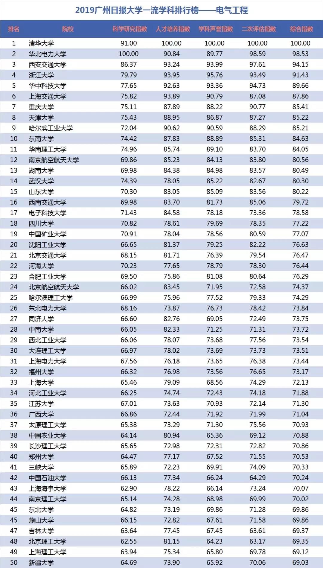 電氣工程學(xué)科排行榜發(fā)布！華北電力大學(xué)排名第二