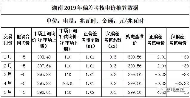 湖南售電公司如何做好偏差預(yù)測？