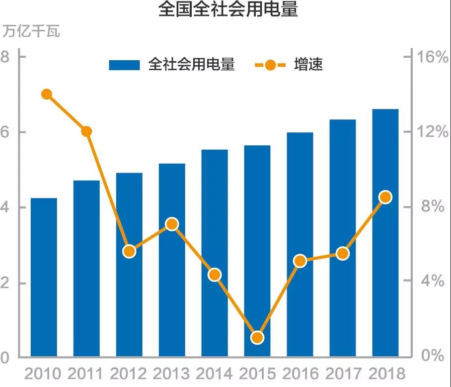 謎一樣的用電量增速？我國過去十年用電量低速增長的啟示！
