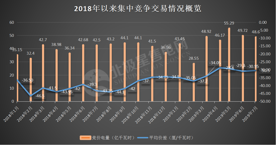 -30.50厘/千瓦時！廣東7月集中競價價差小幅波動 成交量收窄