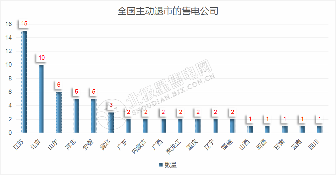再現(xiàn)退市！售電公司頻頻退市原因何在？