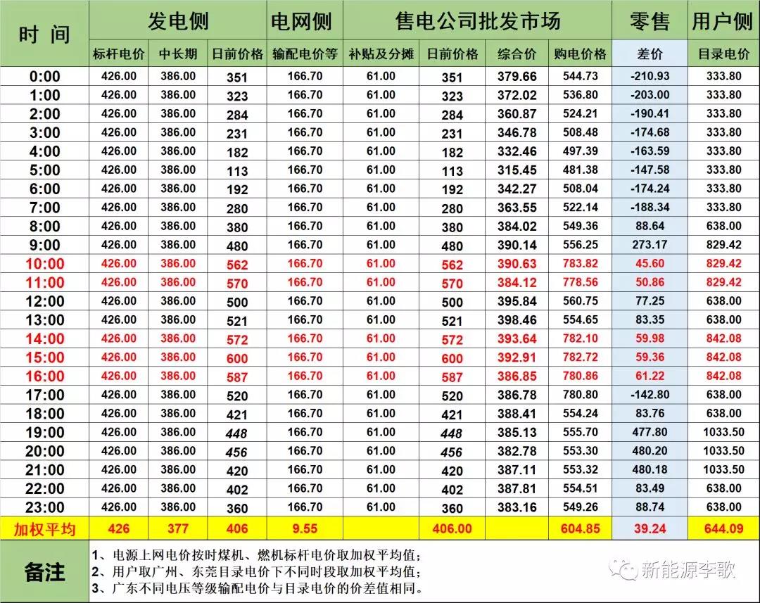 廣東電力現(xiàn)貨市場(chǎng)的再思考