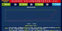 -29.95厘/千瓦時(shí)！廣東8月<font color=