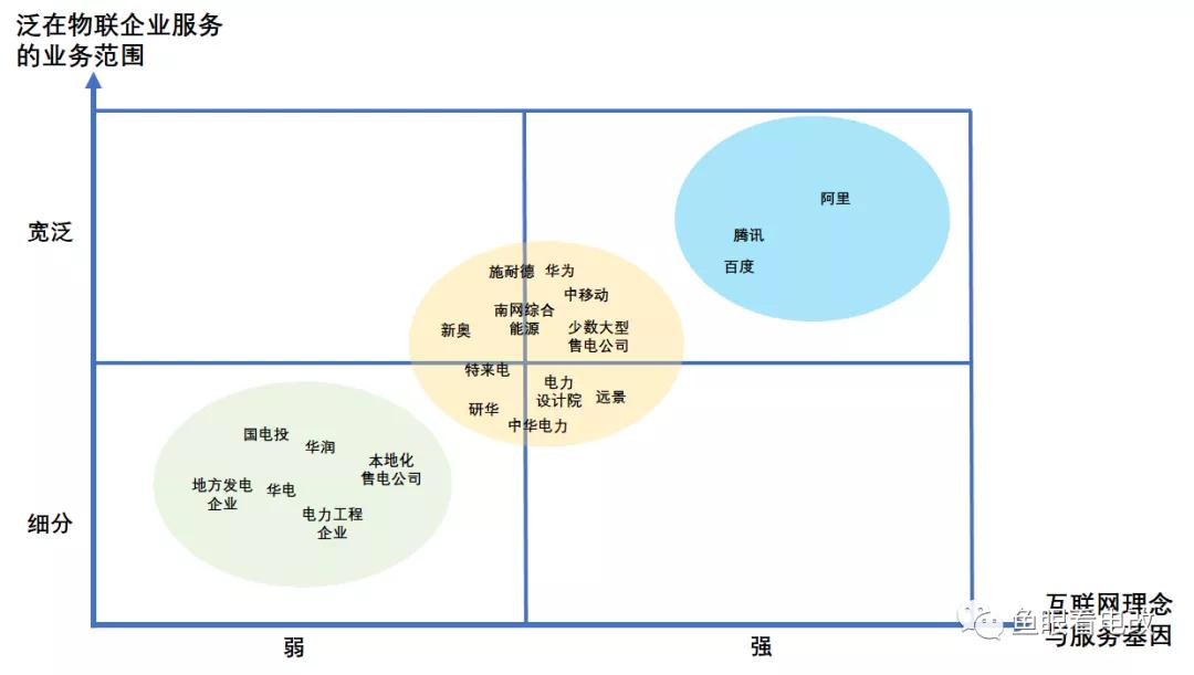泛在電力物聯(lián)網(wǎng) 國網(wǎng)的那些競(jìng)爭(zhēng)對(duì)手們