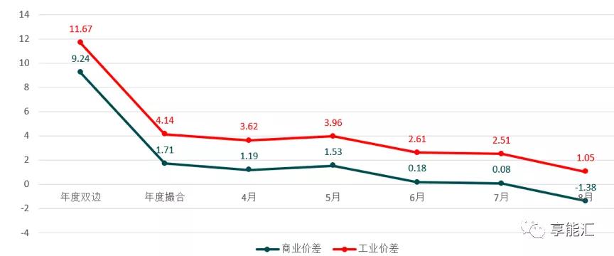 河南交易電價價差那么低 能不能怪計價方式？