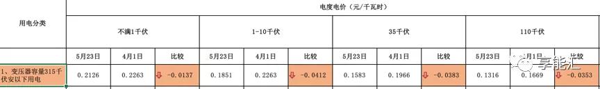 河南交易電價價差那么低 能不能怪計價方式？