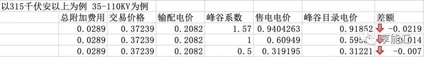 河南交易電價價差那么低 能不能怪計價方式？