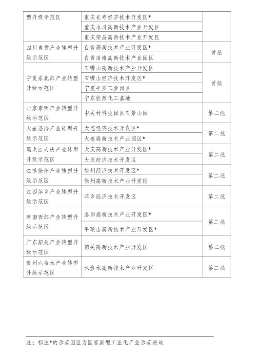 發(fā)改委進一步推進產業(yè)轉型升級示范區(qū)建設（附47家產業(yè)轉型升級示范區(qū)和示范園區(qū)名單）