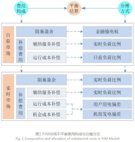電力現(xiàn)貨市場下的不平衡費(fèi)用該何去何從?