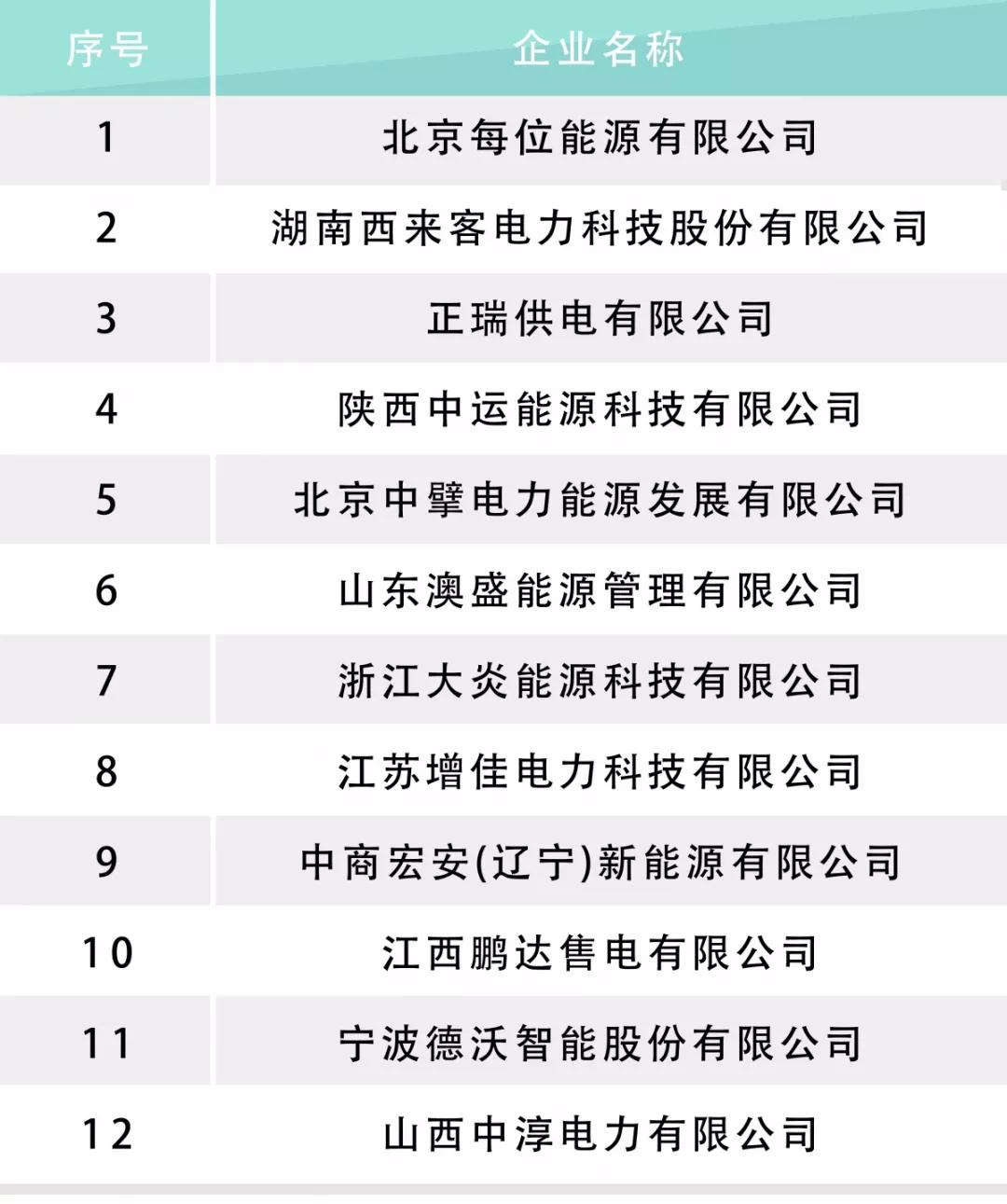 河北電力交易中心公示售電公司相關(guān)信息：12家新注冊(cè)、1家業(yè)務(wù)范圍變更、1家擬退市