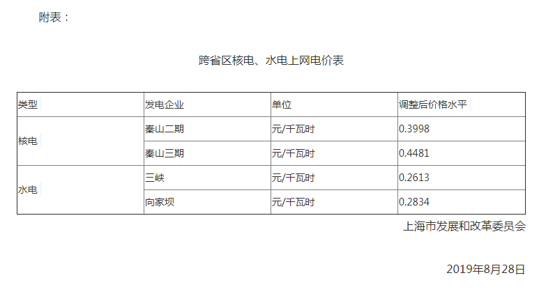 上海調(diào)整跨省區(qū)核電、水電上網(wǎng)電價(jià)：秦山二期上網(wǎng)電價(jià)調(diào)整為每千瓦時(shí)0.3998元