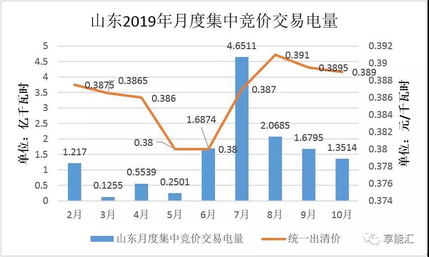 山東電力現(xiàn)貨報(bào)告：現(xiàn)貨來襲 山東電力市場(chǎng)現(xiàn)狀如何？
