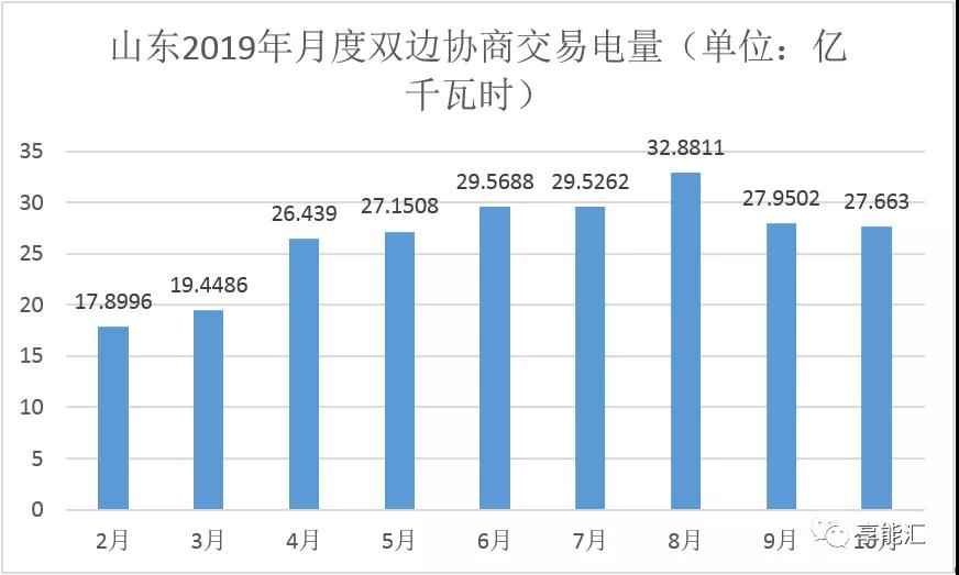 山東電力現(xiàn)貨報(bào)告：現(xiàn)貨來襲 山東電力市場(chǎng)現(xiàn)狀如何？