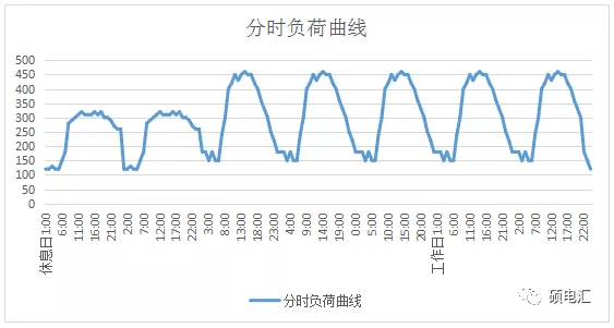 電力中長期合約如何進行曲線分解？