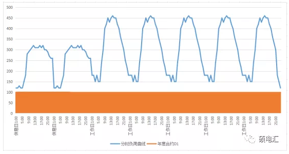 電力中長期合約如何進行曲線分解？
