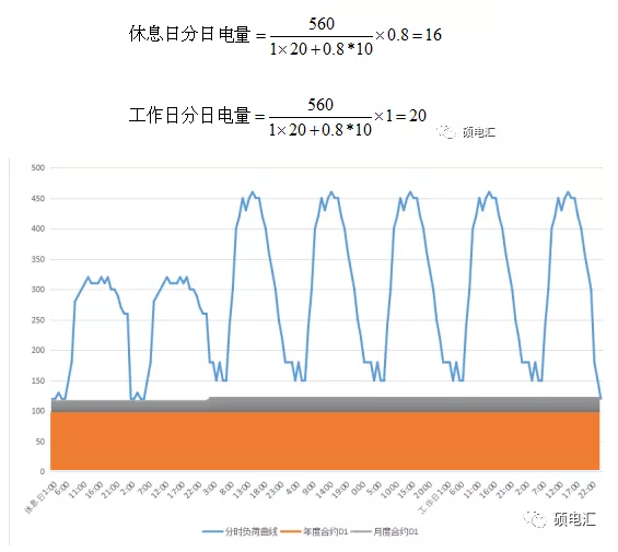 電力中長期合約如何進行曲線分解？