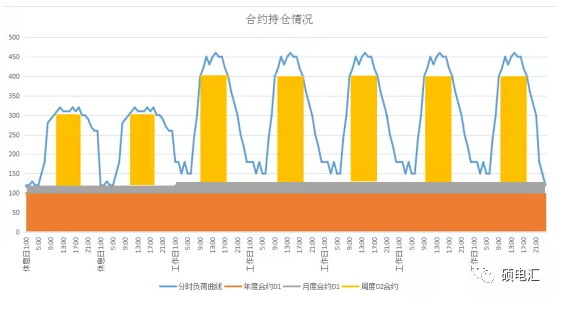 電力中長期合約如何進行曲線分解？
