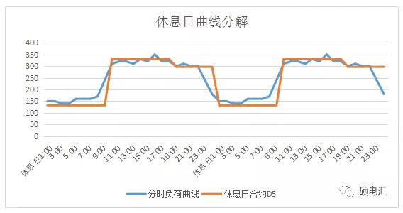 電力中長期合約如何進行曲線分解？