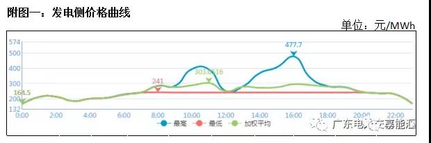 猶猶豫豫簽長協(xié) 廣東電力市場主體在迷茫什么？