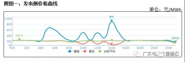 猶猶豫豫簽長協(xié) 廣東電力市場主體在迷茫什么？