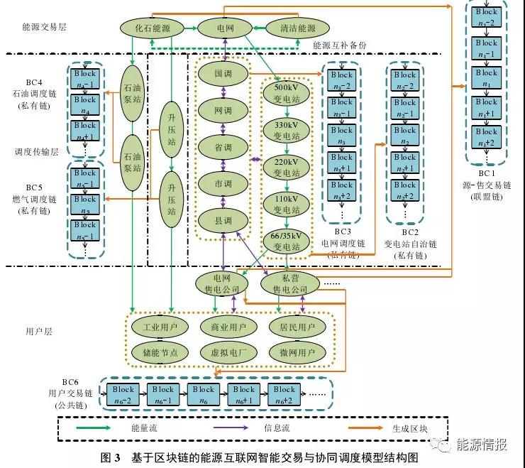 區(qū)塊鏈在能源交易與協(xié)同調(diào)度的應(yīng)用前景：提升電力交易的自由度和實時響應(yīng)效率