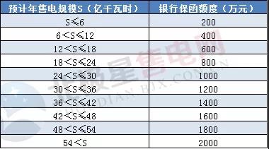 一度電不賣也要交巨額保證金？民營(yíng)售電公司路在何方