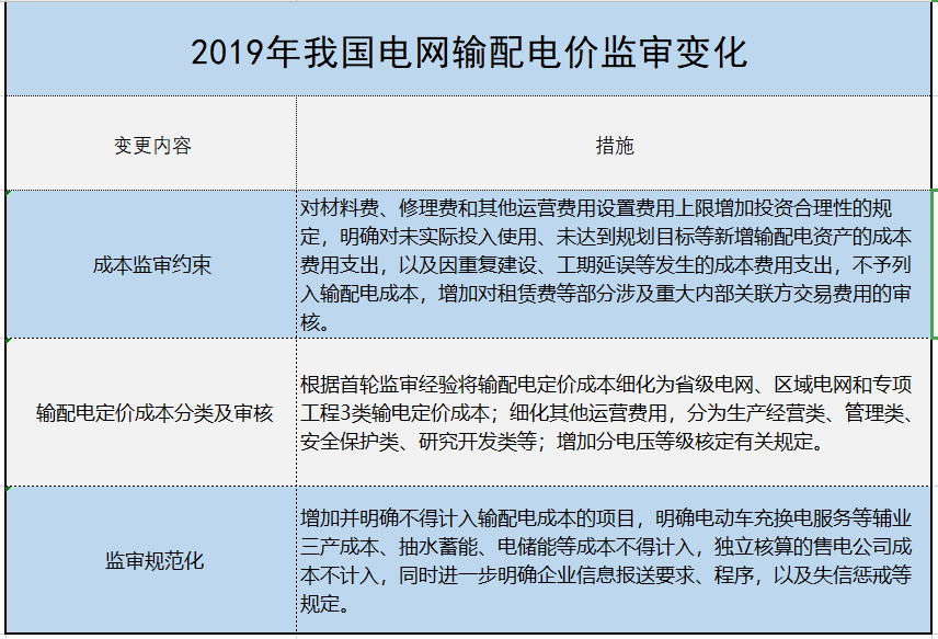增量配電、輸配電價(jià)改革、交易中心股改……2019年我國(guó)電網(wǎng)側(cè)市場(chǎng)化改革的趨勢(shì)與走向