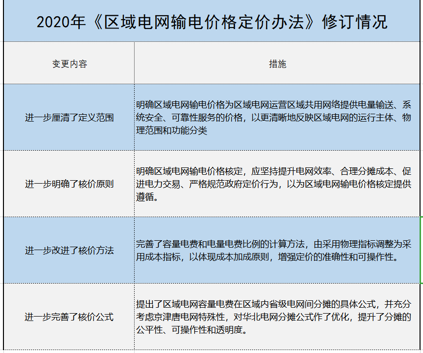 增量配電、輸配電價(jià)改革、交易中心股改……2019年我國(guó)電網(wǎng)側(cè)市場(chǎng)化改革的趨勢(shì)與走向