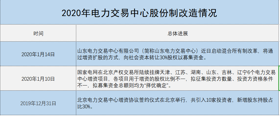 增量配電、輸配電價(jià)改革、交易中心股改……2019年我國(guó)電網(wǎng)側(cè)市場(chǎng)化改革的趨勢(shì)與走向