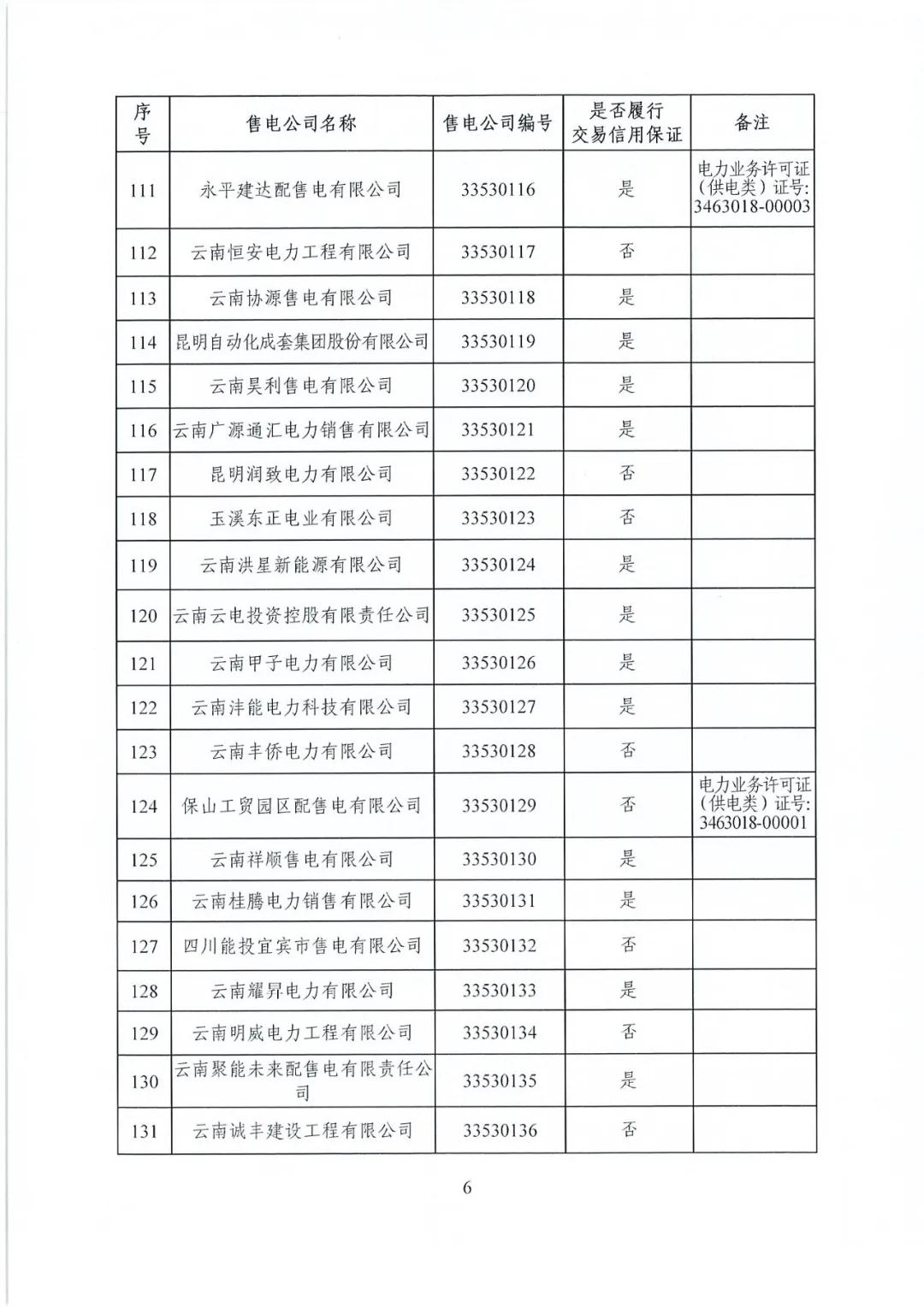昆明售電公司注冊共143家，截止2020年1月昆明電力交易中心公布