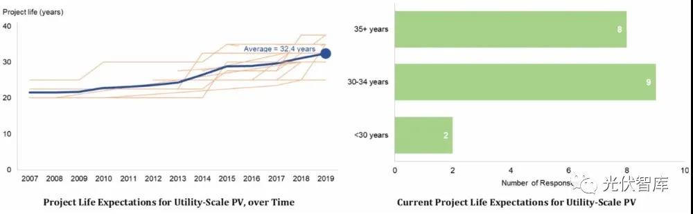 光伏電站的壽命真有25年？錯！是32.5年！