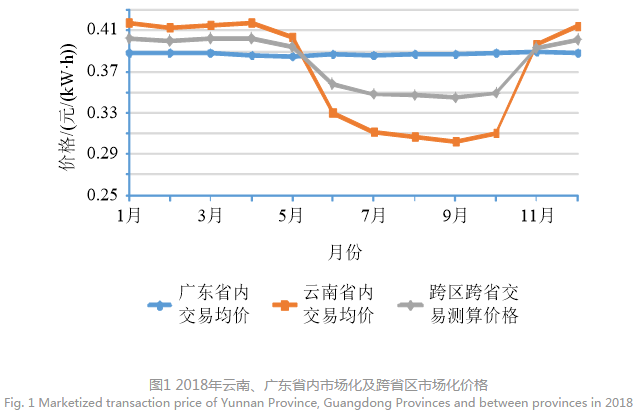 深度文章｜南方區(qū)域跨省區(qū)中長期電力市場現(xiàn)狀、問題及解決思路