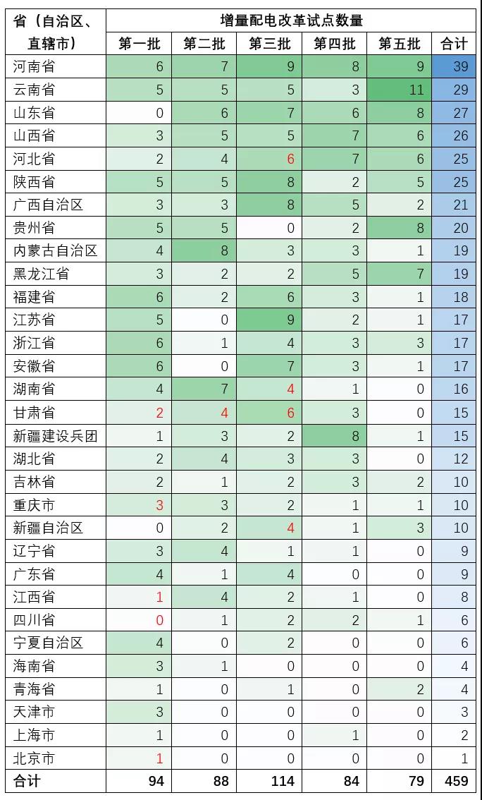 增量配電業(yè)務(wù)改革試點項目有多少個？數(shù)量匯總