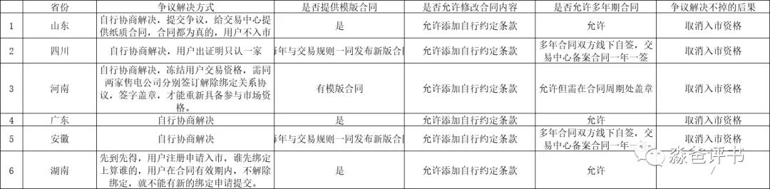 有話好好說——漫談售電合同爭(zhēng)議