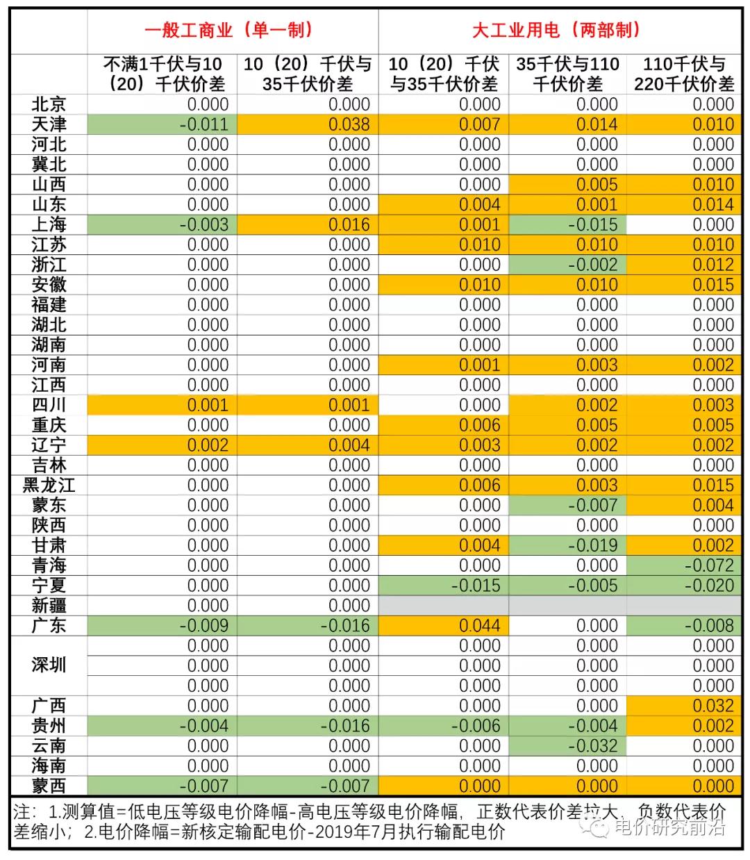 核定輸配電價(jià)出來了 不同電壓等級(jí)價(jià)差有何變化？