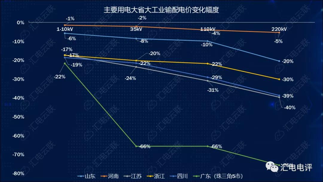 數(shù)據(jù)說話丨新一輪輸配電價(jià)取得了哪些突破？