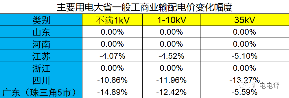 數(shù)據(jù)說話丨新一輪輸配電價(jià)取得了哪些突破？