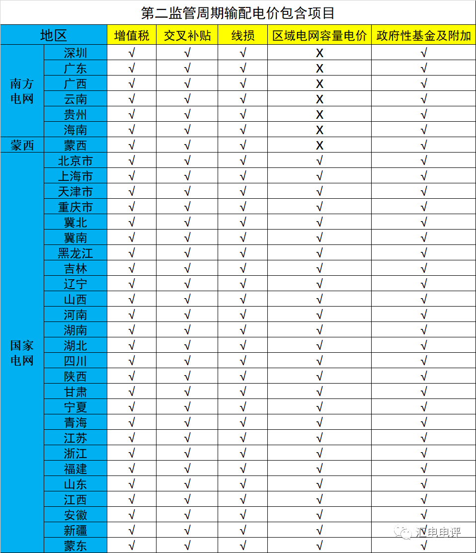 數(shù)據(jù)說話丨新一輪輸配電價(jià)取得了哪些突破？