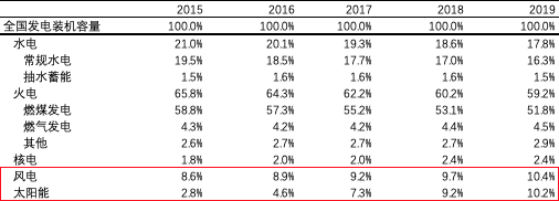 能源轉(zhuǎn)型離我們有多遠？