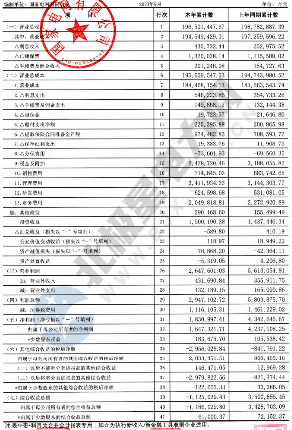 【重磅披露】國家電網前三季凈利不足200億，同比降幅仍超50%?。ǜ絿W利潤表）