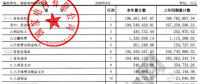【重磅披露】國(guó)家電網(wǎng)前三季凈利不足200億，同比降幅仍超50%?。ǜ絿?guó)網(wǎng)利潤(rùn)表）