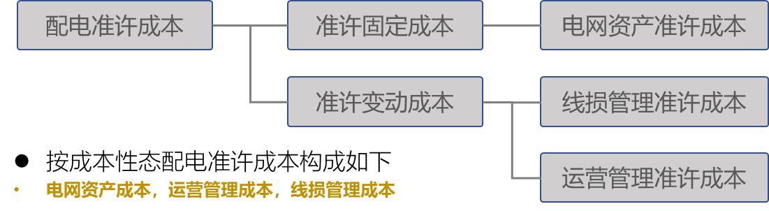 【電改新思維十二】增量配電市場，配電價格體系定價模型框架設(shè)計研究