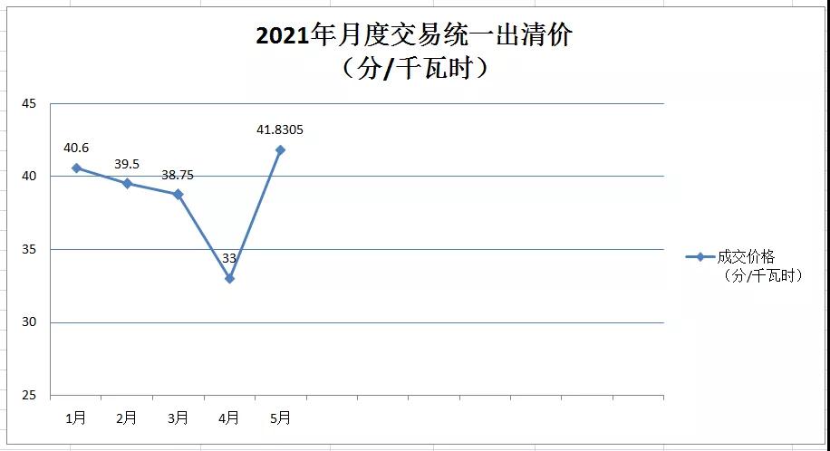 廣西電力市場2021年5月月度競價(jià)交易價(jià)格環(huán)比上漲近9分 首次出現(xiàn)……
